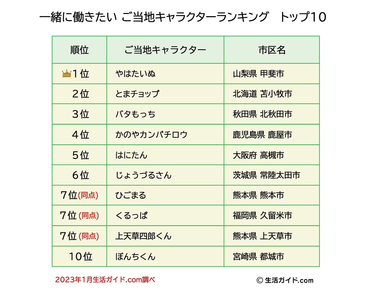 一緒に働きたい ご当地キャラクターランキング 「やはたいぬ」が1位に！のサブ画像2