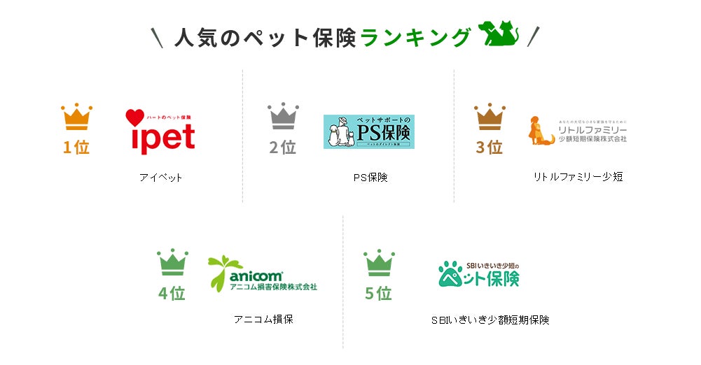 【ペット保険 おすすめ人気ランキング】2023年4月最新版を発表！のサブ画像2