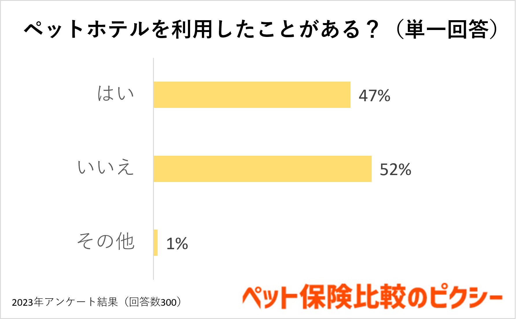 犬猫のペットホテル事情は？GW旅行中も安心して預けられるペットホテルの選び方！『ペット保険比較のピクシー』のサブ画像2