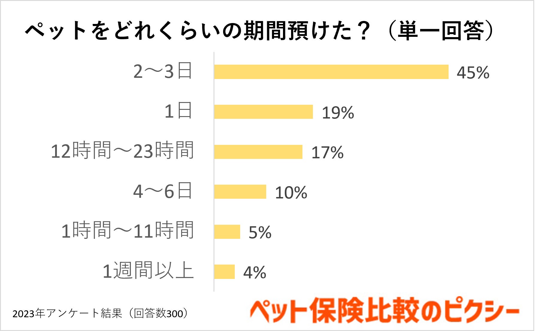 犬猫のペットホテル事情は？GW旅行中も安心して預けられるペットホテルの選び方！『ペット保険比較のピクシー』のサブ画像3