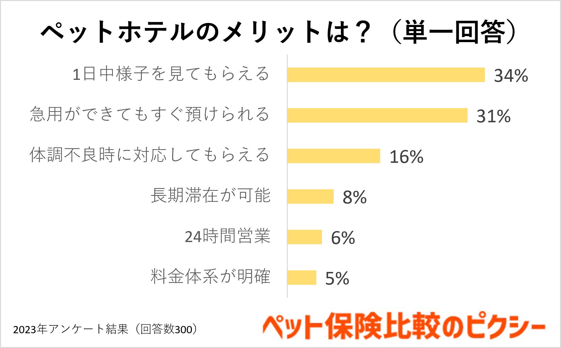 犬猫のペットホテル事情は？GW旅行中も安心して預けられるペットホテルの選び方！『ペット保険比較のピクシー』のサブ画像4