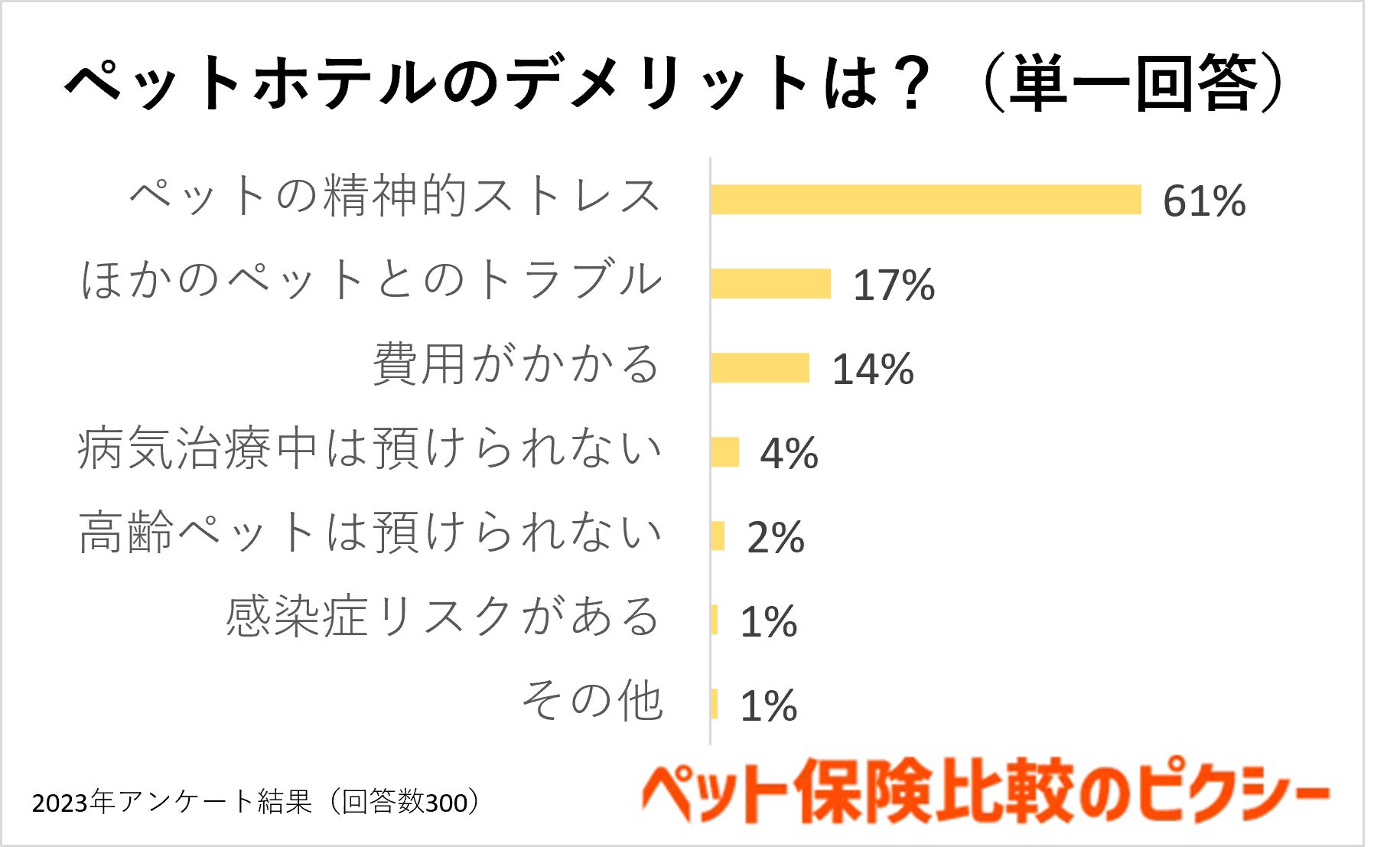 犬猫のペットホテル事情は？GW旅行中も安心して預けられるペットホテルの選び方！『ペット保険比較のピクシー』のサブ画像5