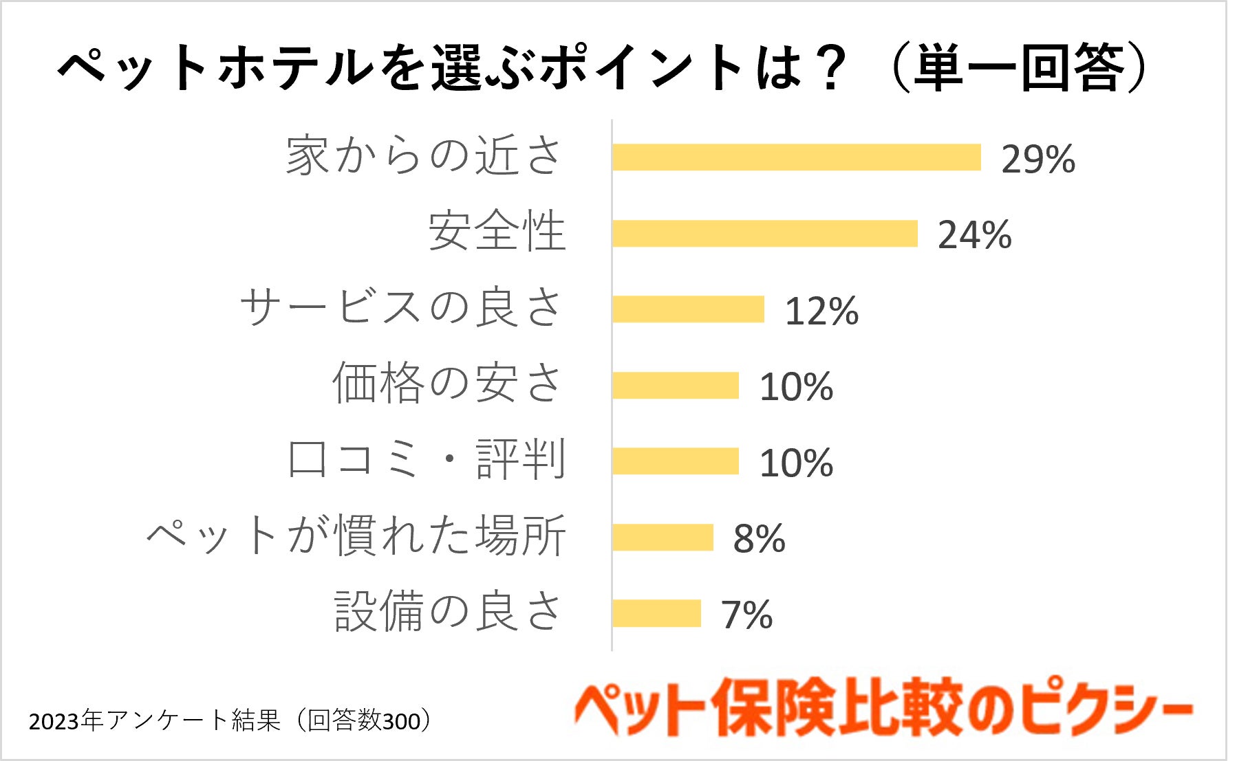 犬猫のペットホテル事情は？GW旅行中も安心して預けられるペットホテルの選び方！『ペット保険比較のピクシー』のサブ画像6