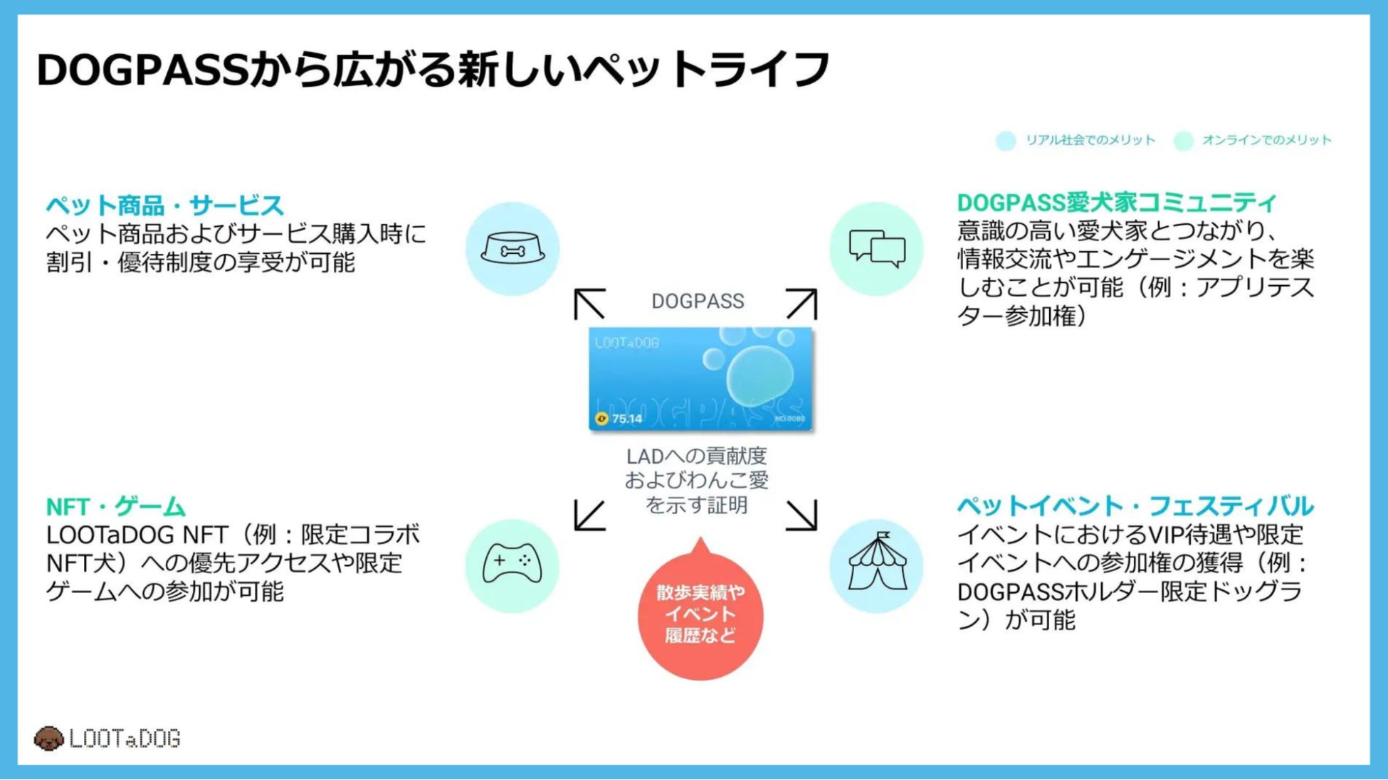 Web3わんこ育成ゲーム『LOOTaDOG』が、前回好評を博した「DOGPASS」に続き、「DOG NFT」の販売を行うことをお知らせしますのサブ画像6_DOGPASSから広がる新しいペットライフ