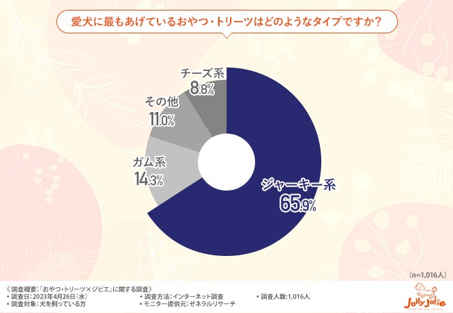 【おやつ・トリーツ×ジビエに関する調査】ペット用ジビエ愛用者のうち9割以上があげ続けたいと回答のサブ画像1
