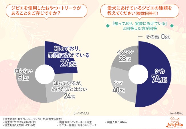 【おやつ・トリーツ×ジビエに関する調査】ペット用ジビエ愛用者のうち9割以上があげ続けたいと回答のサブ画像2