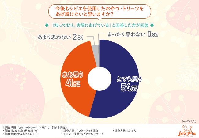 【おやつ・トリーツ×ジビエに関する調査】ペット用ジビエ愛用者のうち9割以上があげ続けたいと回答のサブ画像3