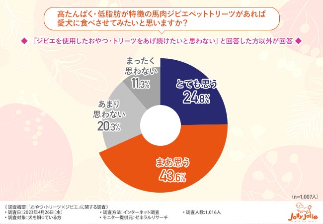 【おやつ・トリーツ×ジビエに関する調査】ペット用ジビエ愛用者のうち9割以上があげ続けたいと回答のサブ画像4