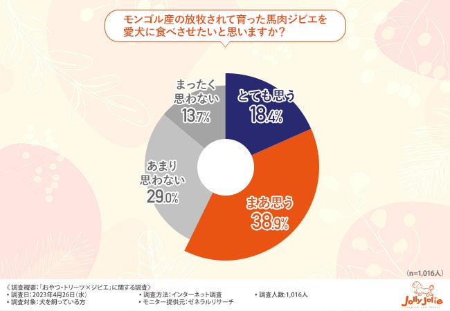 【おやつ・トリーツ×ジビエに関する調査】ペット用ジビエ愛用者のうち9割以上があげ続けたいと回答のサブ画像5