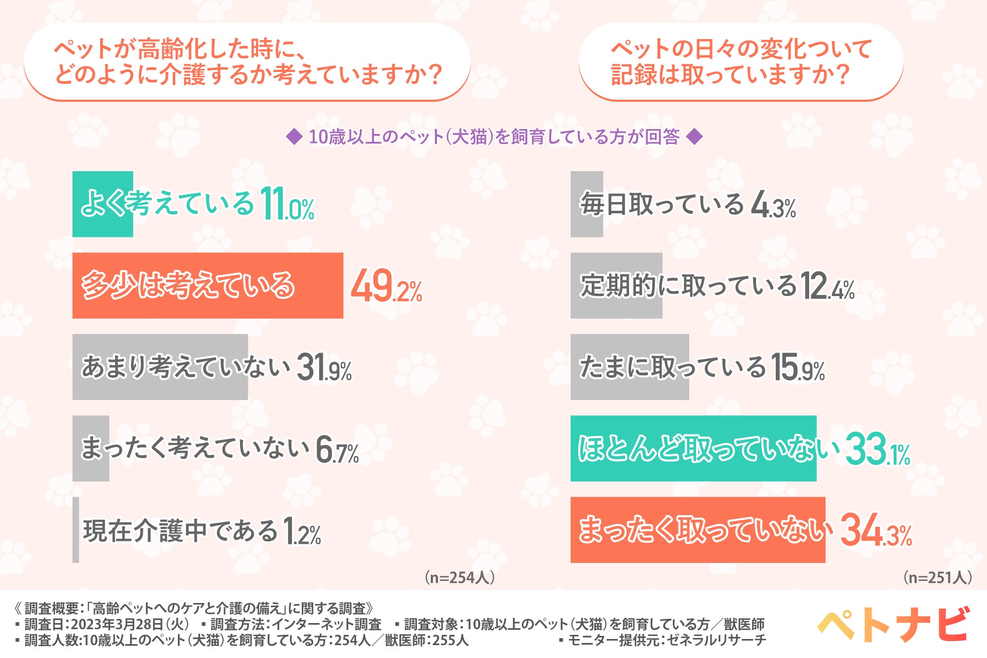 愛犬・愛猫の健康管理アプリ「ペトナビ」新公開！9割以上の獣医師が記録を残しておいた方が良いと回答のサブ画像1