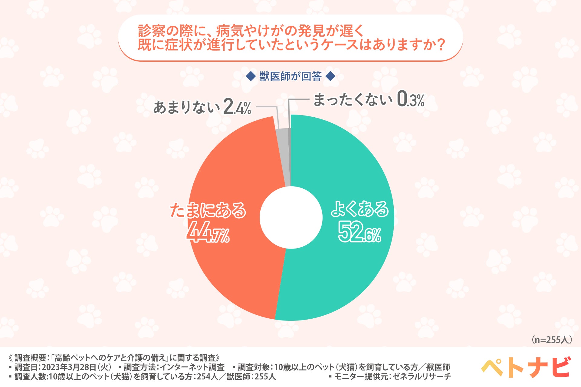 愛犬・愛猫の健康管理アプリ「ペトナビ」新公開！9割以上の獣医師が記録を残しておいた方が良いと回答のサブ画像2