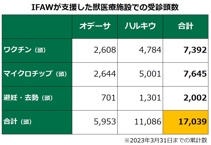「ウクライナのペット救援募金」活用のご報告のサブ画像2