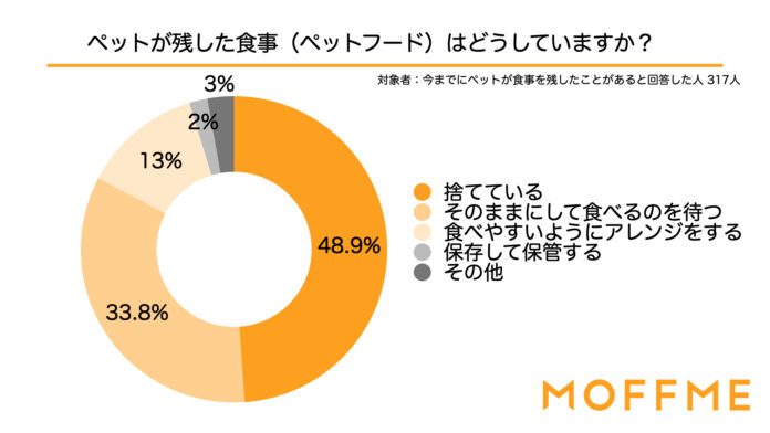 期限内のペットフードを廃棄している人は62.8%いることが判明！ペットフードの廃棄に関する調査を公開のメイン画像