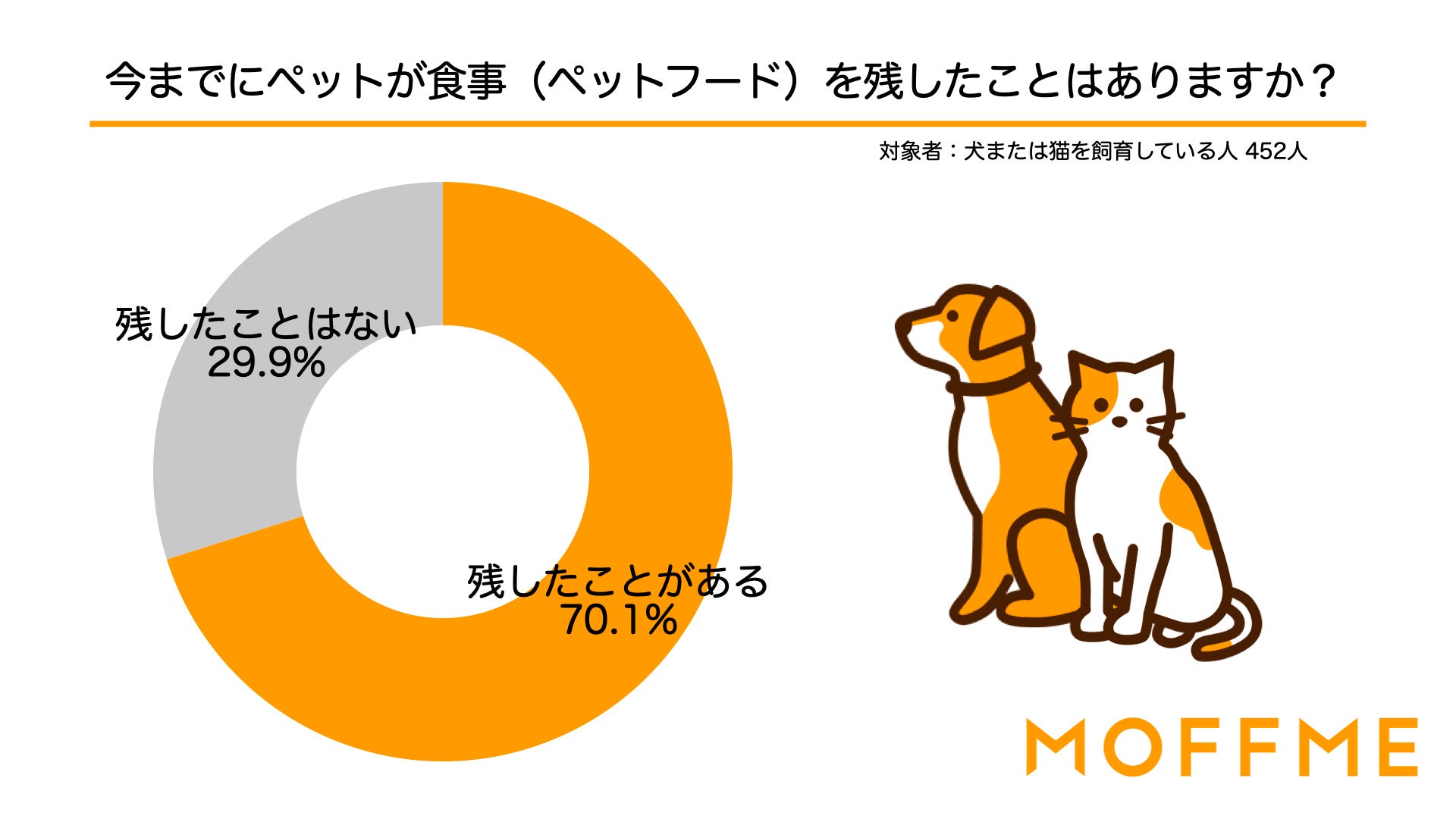 期限内のペットフードを廃棄している人は62.8%いることが判明！ペットフードの廃棄に関する調査を公開のサブ画像1