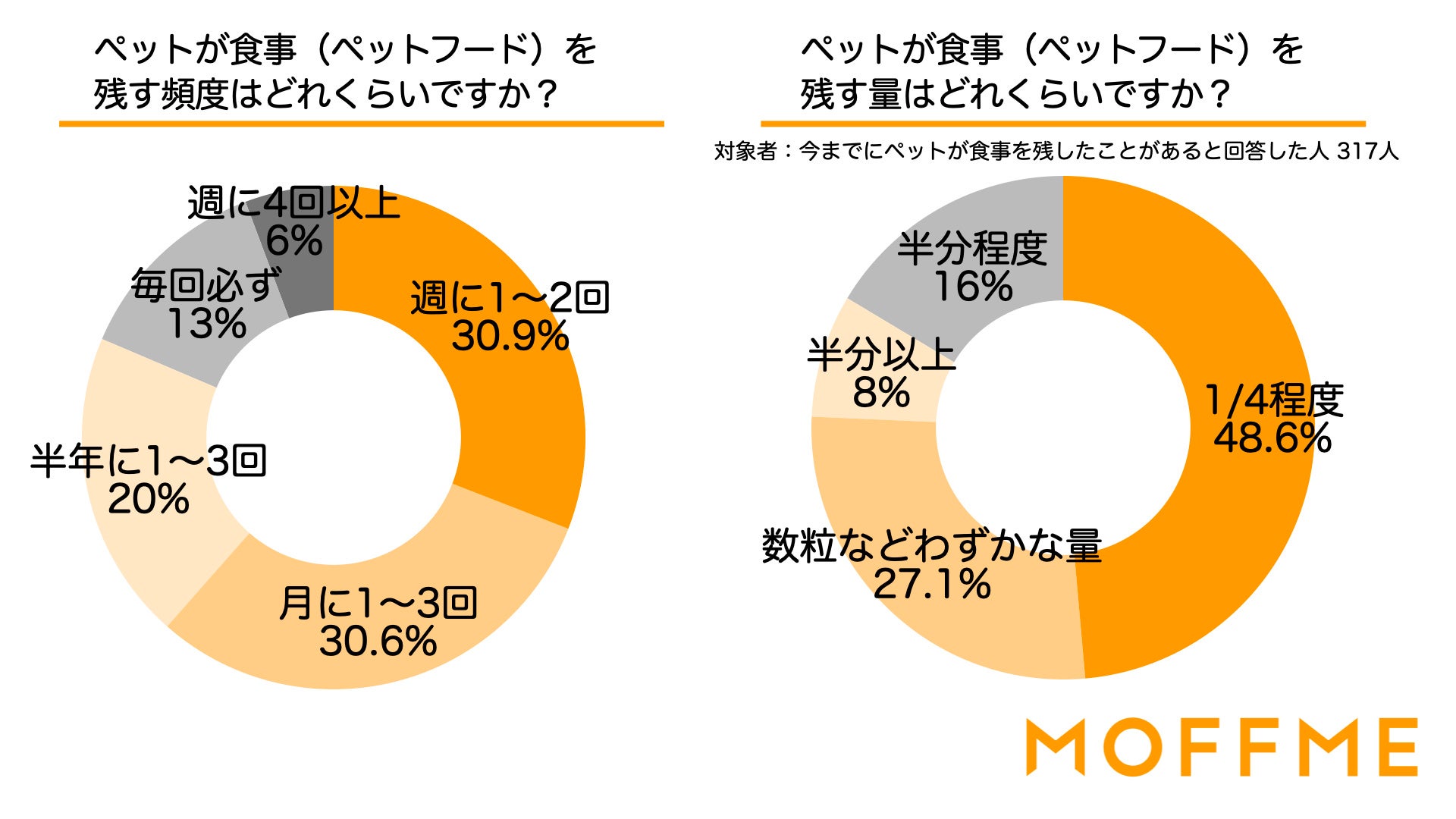 期限内のペットフードを廃棄している人は62.8%いることが判明！ペットフードの廃棄に関する調査を公開のサブ画像2