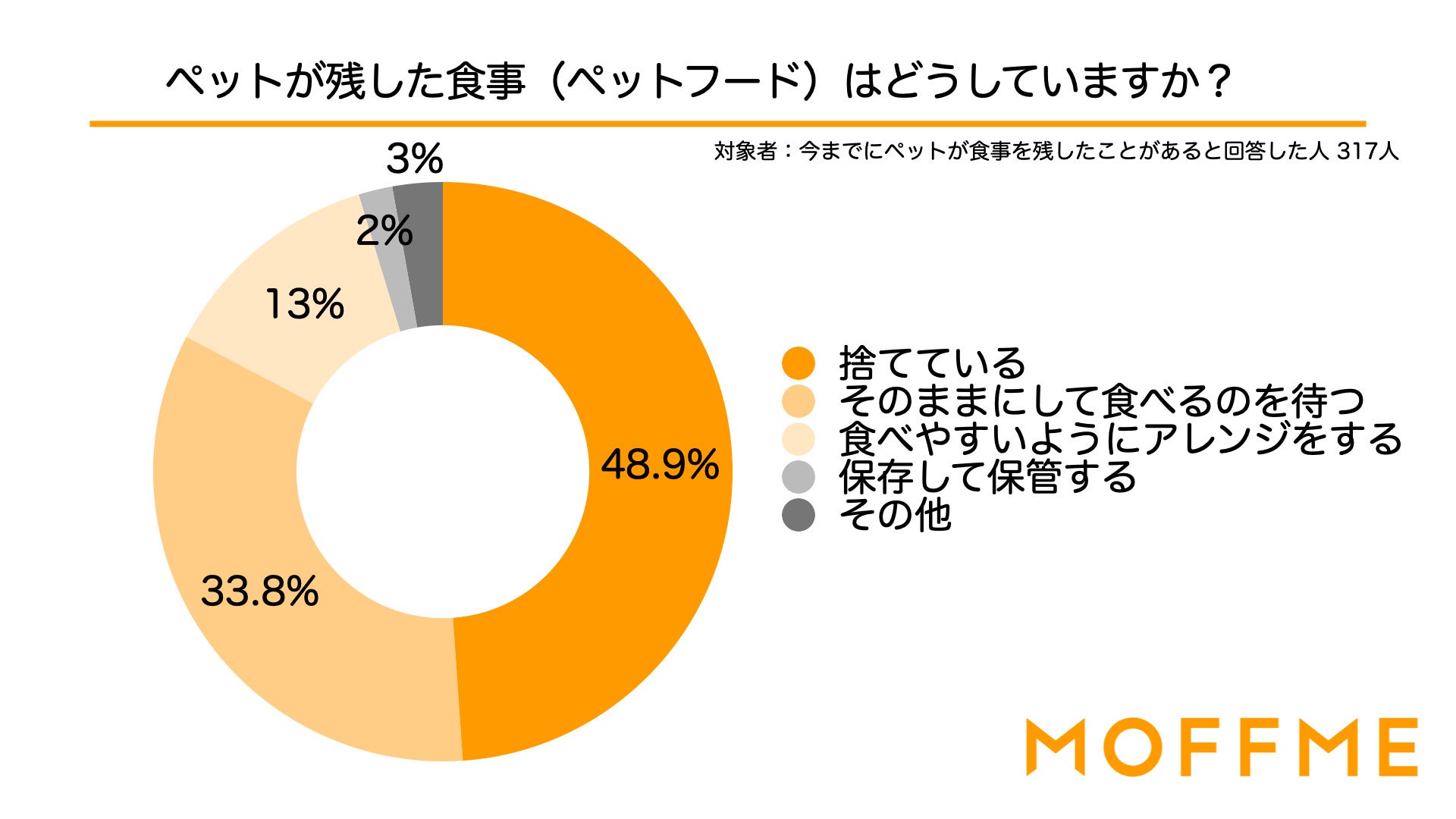 期限内のペットフードを廃棄している人は62.8%いることが判明！ペットフードの廃棄に関する調査を公開のサブ画像3