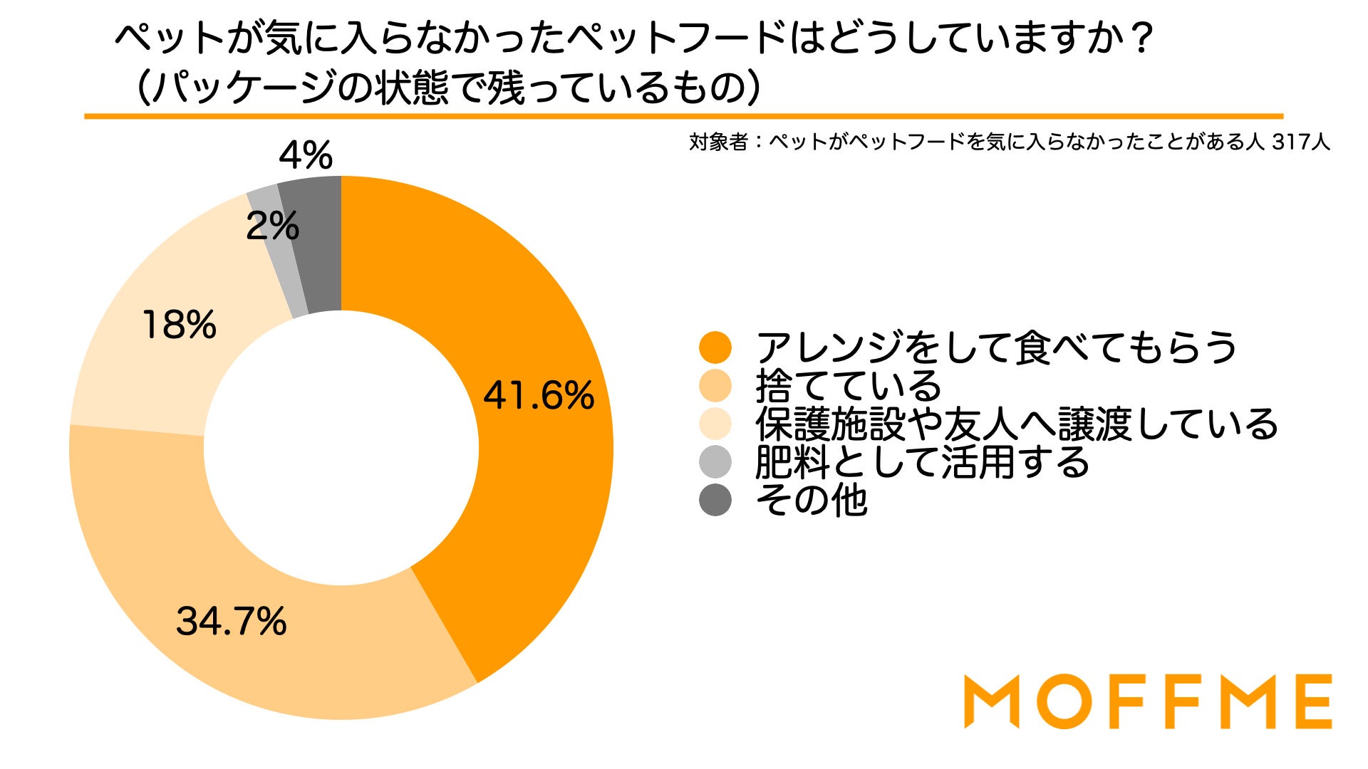 期限内のペットフードを廃棄している人は62.8%いることが判明！ペットフードの廃棄に関する調査を公開のサブ画像4