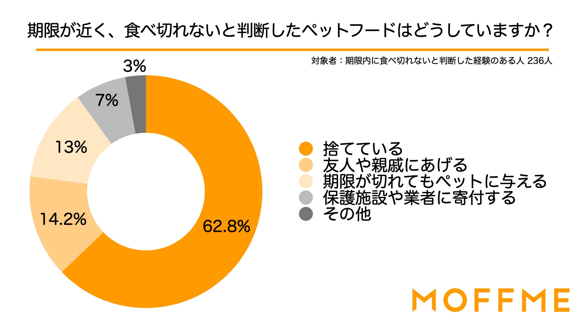 期限内のペットフードを廃棄している人は62.8%いることが判明！ペットフードの廃棄に関する調査を公開のサブ画像5