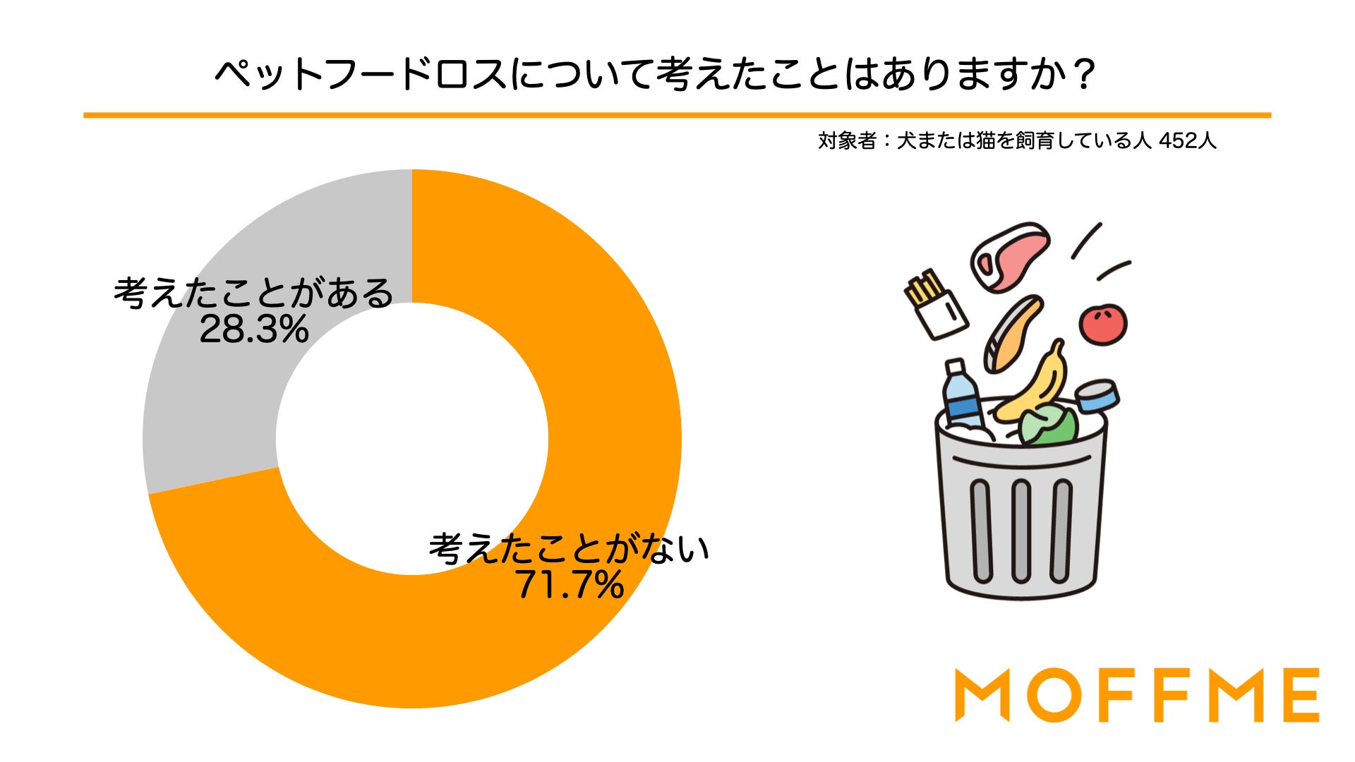 期限内のペットフードを廃棄している人は62.8%いることが判明！ペットフードの廃棄に関する調査を公開のサブ画像6