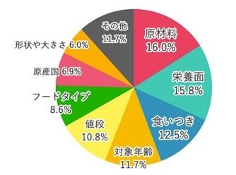 OZmall会員555人にアンケート！ペットフードの選び方やフードローテーション頻度など気になる内容をリサーチのサブ画像2