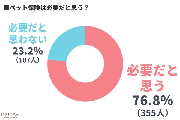 ペット保険選びに9割が苦戦！？低加入率の原因とトレンドを徹底調査【462人アンケート調査】のサブ画像1