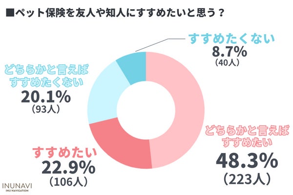 ペット保険選びに9割が苦戦！？低加入率の原因とトレンドを徹底調査【462人アンケート調査】のサブ画像10