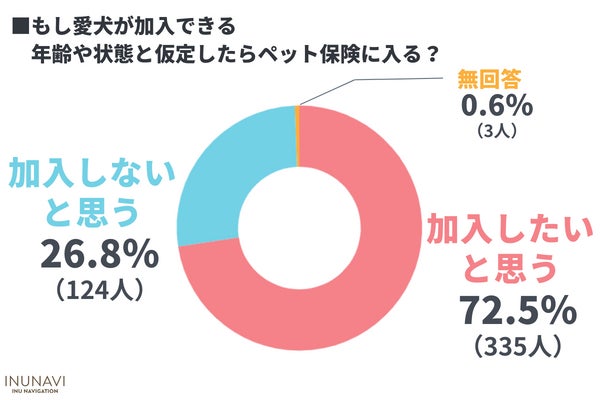 ペット保険選びに9割が苦戦！？低加入率の原因とトレンドを徹底調査【462人アンケート調査】のサブ画像11