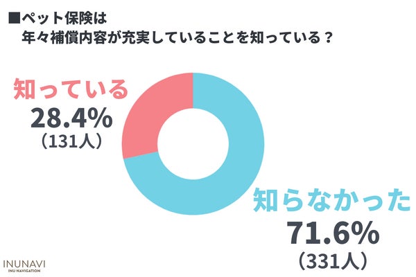 ペット保険選びに9割が苦戦！？低加入率の原因とトレンドを徹底調査【462人アンケート調査】のサブ画像12