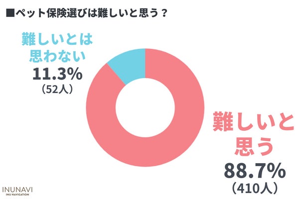 ペット保険選びに9割が苦戦！？低加入率の原因とトレンドを徹底調査【462人アンケート調査】のサブ画像13