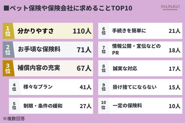 ペット保険選びに9割が苦戦！？低加入率の原因とトレンドを徹底調査【462人アンケート調査】のサブ画像14