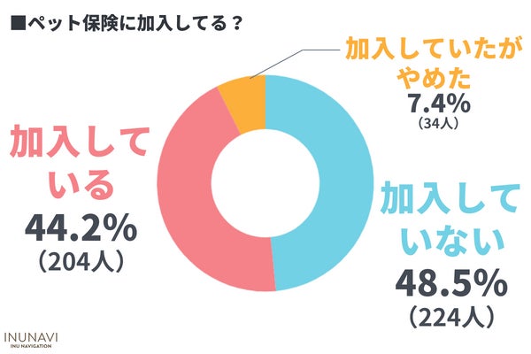 ペット保険選びに9割が苦戦！？低加入率の原因とトレンドを徹底調査【462人アンケート調査】のサブ画像2