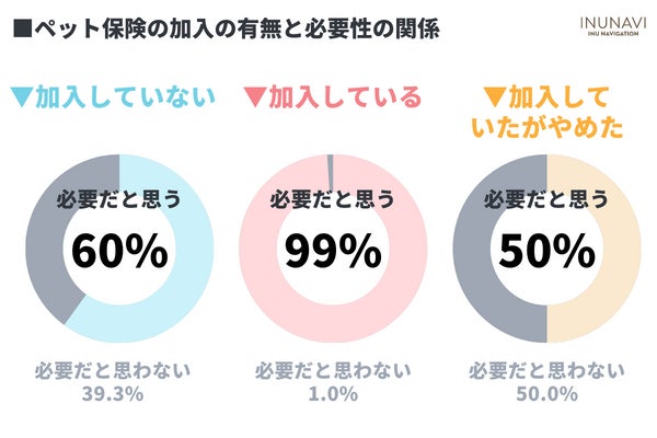 ペット保険選びに9割が苦戦！？低加入率の原因とトレンドを徹底調査【462人アンケート調査】のサブ画像3