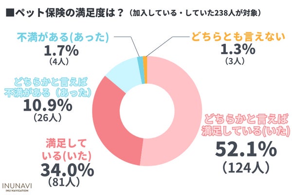 ペット保険選びに9割が苦戦！？低加入率の原因とトレンドを徹底調査【462人アンケート調査】のサブ画像4