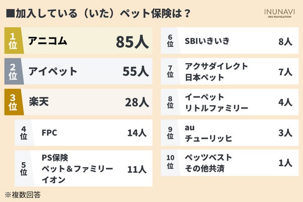 ペット保険選びに9割が苦戦！？低加入率の原因とトレンドを徹底調査【462人アンケート調査】のサブ画像5