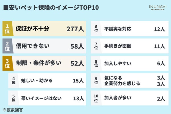 ペット保険選びに9割が苦戦！？低加入率の原因とトレンドを徹底調査【462人アンケート調査】のサブ画像6