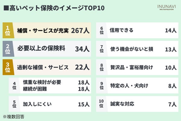 ペット保険選びに9割が苦戦！？低加入率の原因とトレンドを徹底調査【462人アンケート調査】のサブ画像7