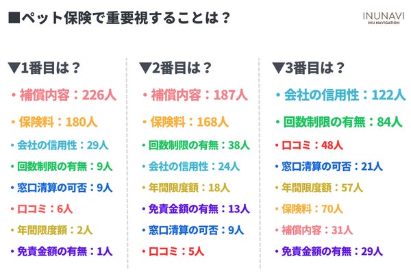 ペット保険選びに9割が苦戦！？低加入率の原因とトレンドを徹底調査【462人アンケート調査】のサブ画像8
