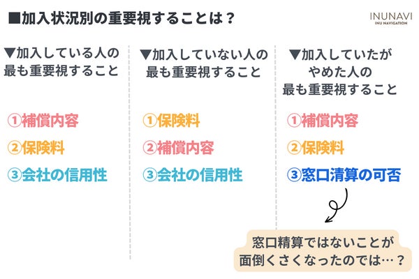 ペット保険選びに9割が苦戦！？低加入率の原因とトレンドを徹底調査【462人アンケート調査】のサブ画像9