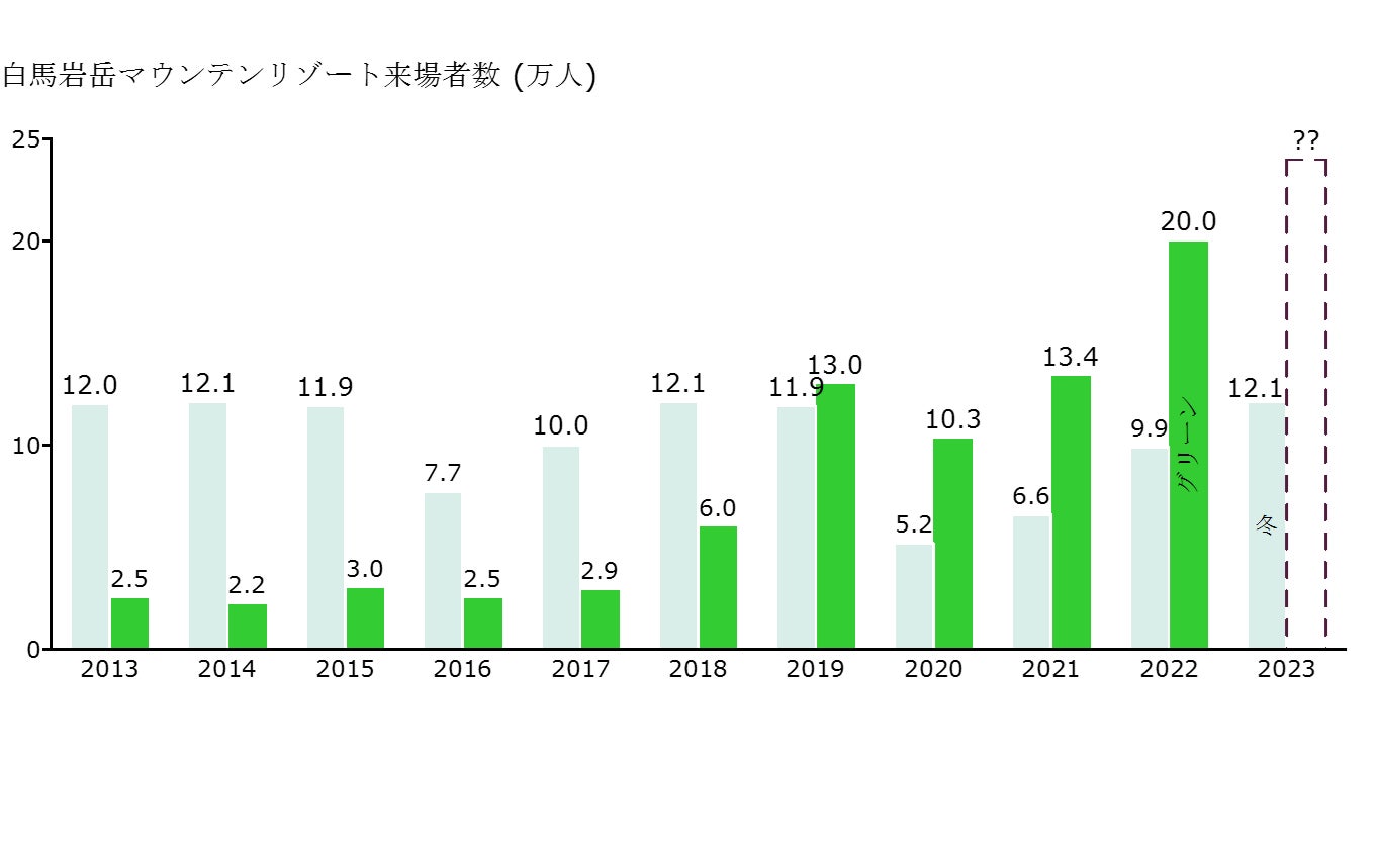 「⽩⾺岩岳マウンテンリゾート」GW期間中の来場者数が前年比110%を達成し2年連続で過去最高を記録のサブ画像2