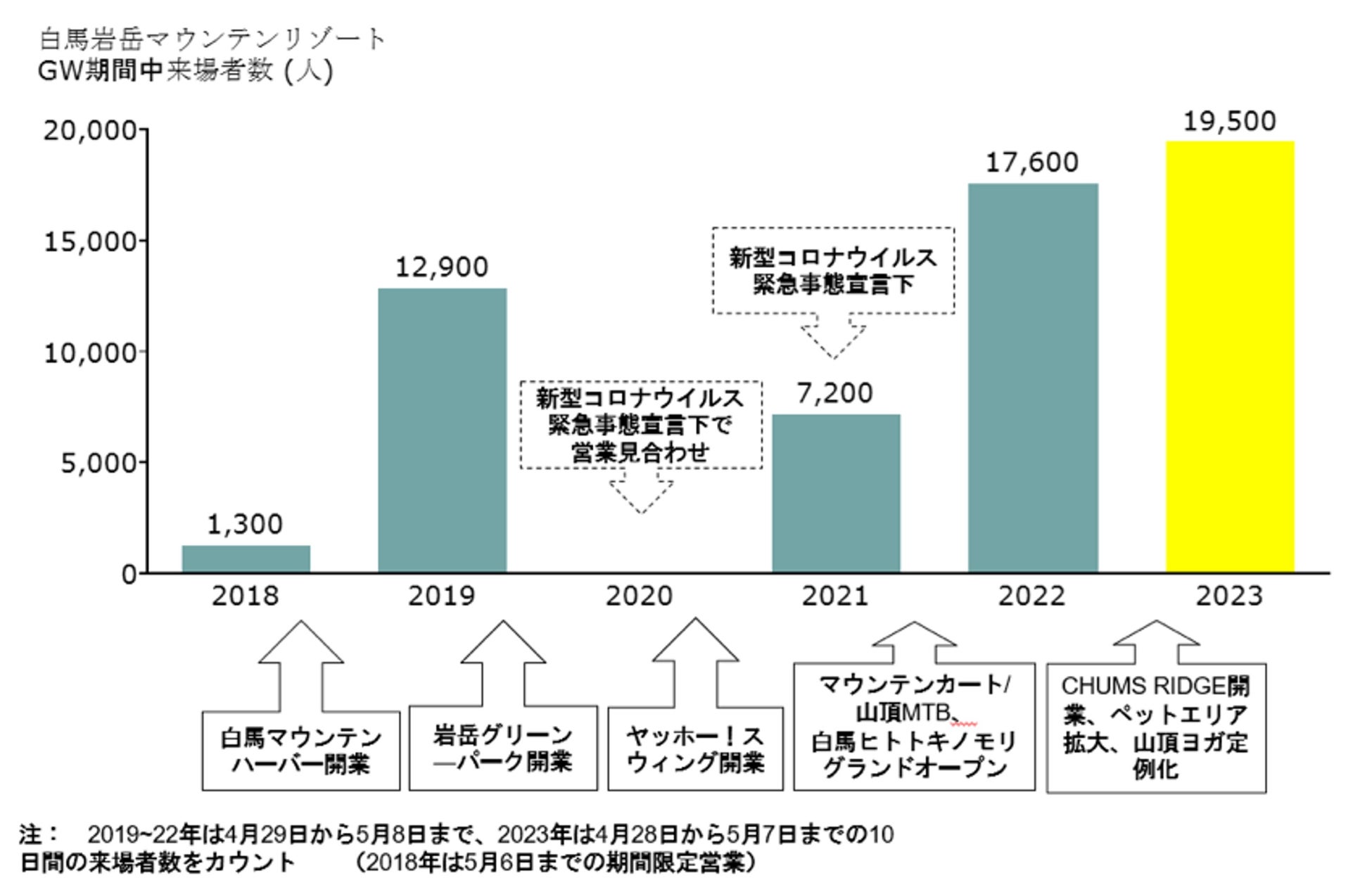 「⽩⾺岩岳マウンテンリゾート」GW期間中の来場者数が前年比110%を達成し2年連続で過去最高を記録のサブ画像3