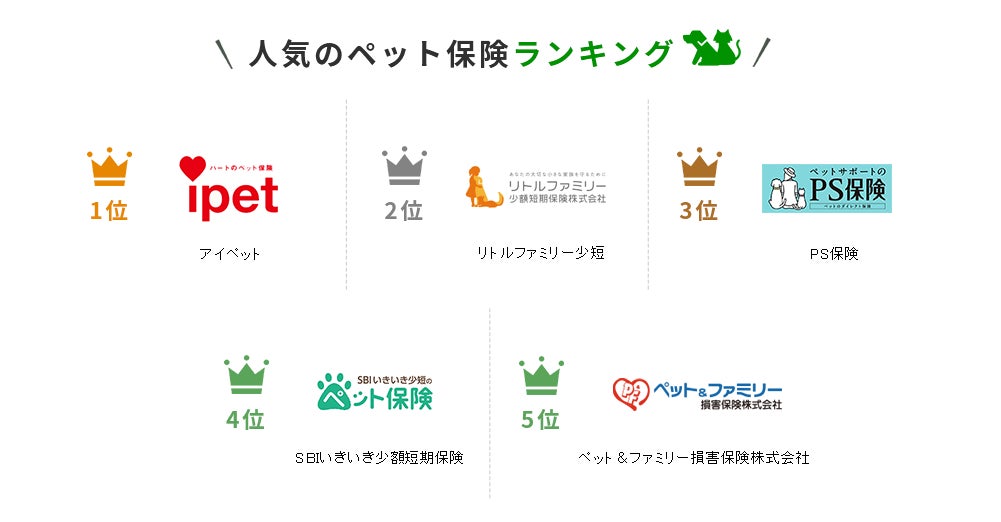 【ペット保険 おすすめ人気ランキング】2023年5月最新版を発表！のサブ画像2