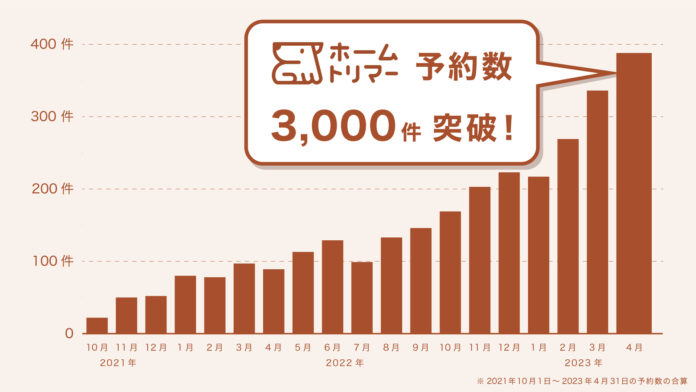 自宅出張トリミング「ホームトリマー」、ローンチから約1年半で3,000予約を突破！－犬の平均寿命は15歳に。ペットの長寿化を受け成長率は350％－のメイン画像