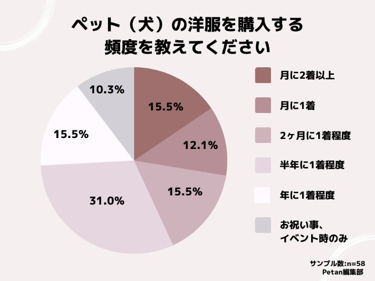 人間並みに良い服着てる犬…。のサブ画像1