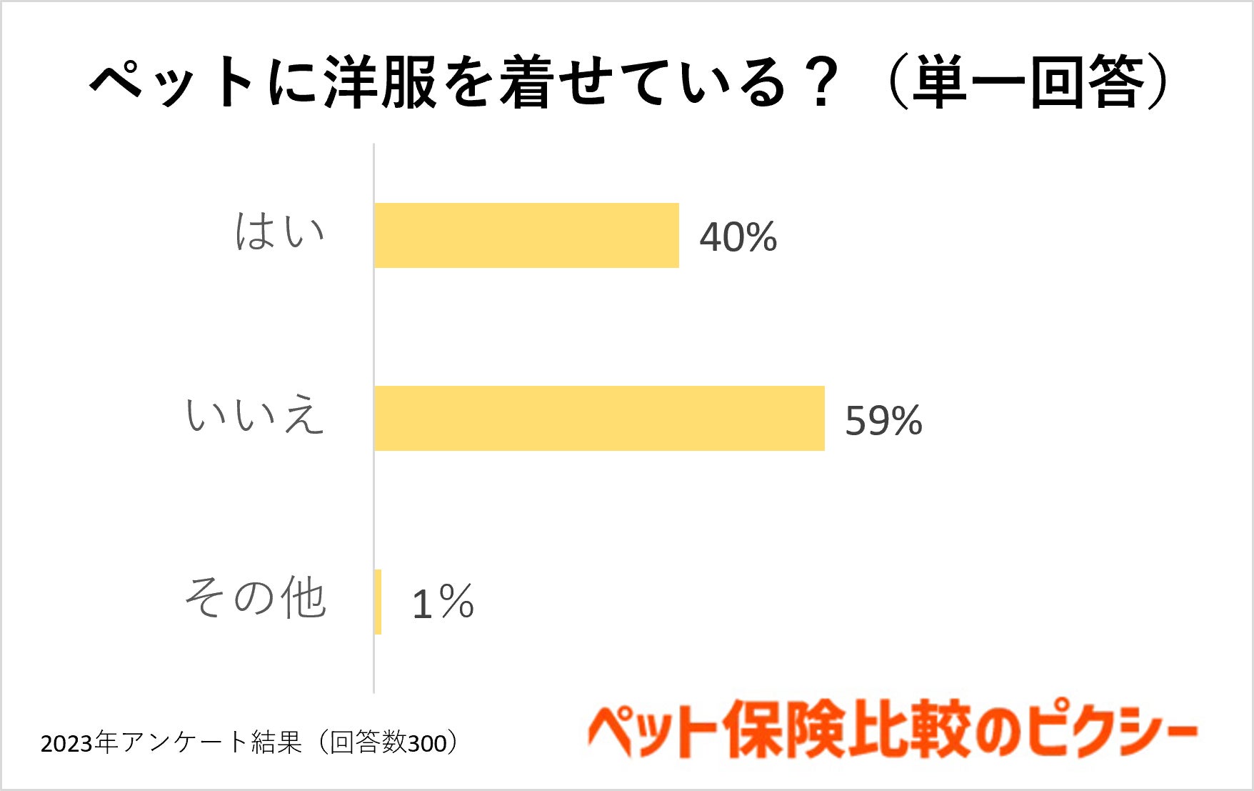 犬や猫に服を着せるのはなぜ？服選びのポイントはブランド？それともサイズ感？『ペット保険比較のピクシー』のサブ画像2