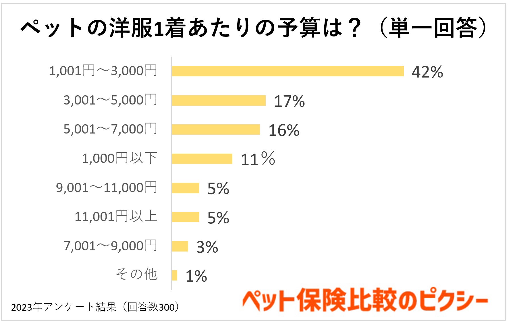 犬や猫に服を着せるのはなぜ？服選びのポイントはブランド？それともサイズ感？『ペット保険比較のピクシー』のサブ画像3