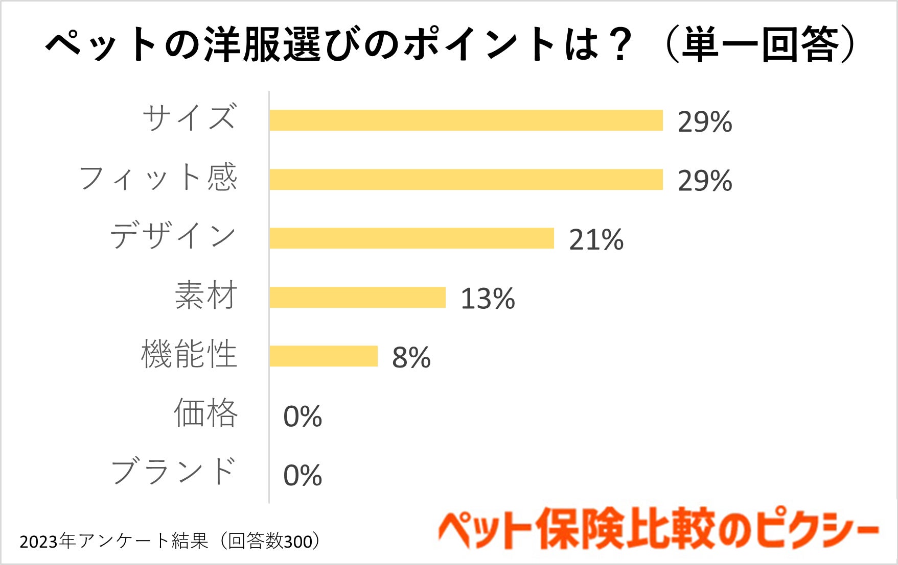 犬や猫に服を着せるのはなぜ？服選びのポイントはブランド？それともサイズ感？『ペット保険比較のピクシー』のサブ画像4