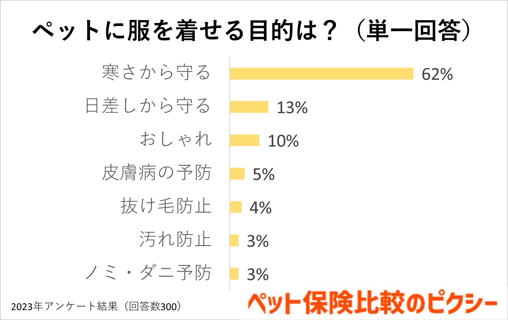 犬や猫に服を着せるのはなぜ？服選びのポイントはブランド？それともサイズ感？『ペット保険比較のピクシー』のサブ画像5