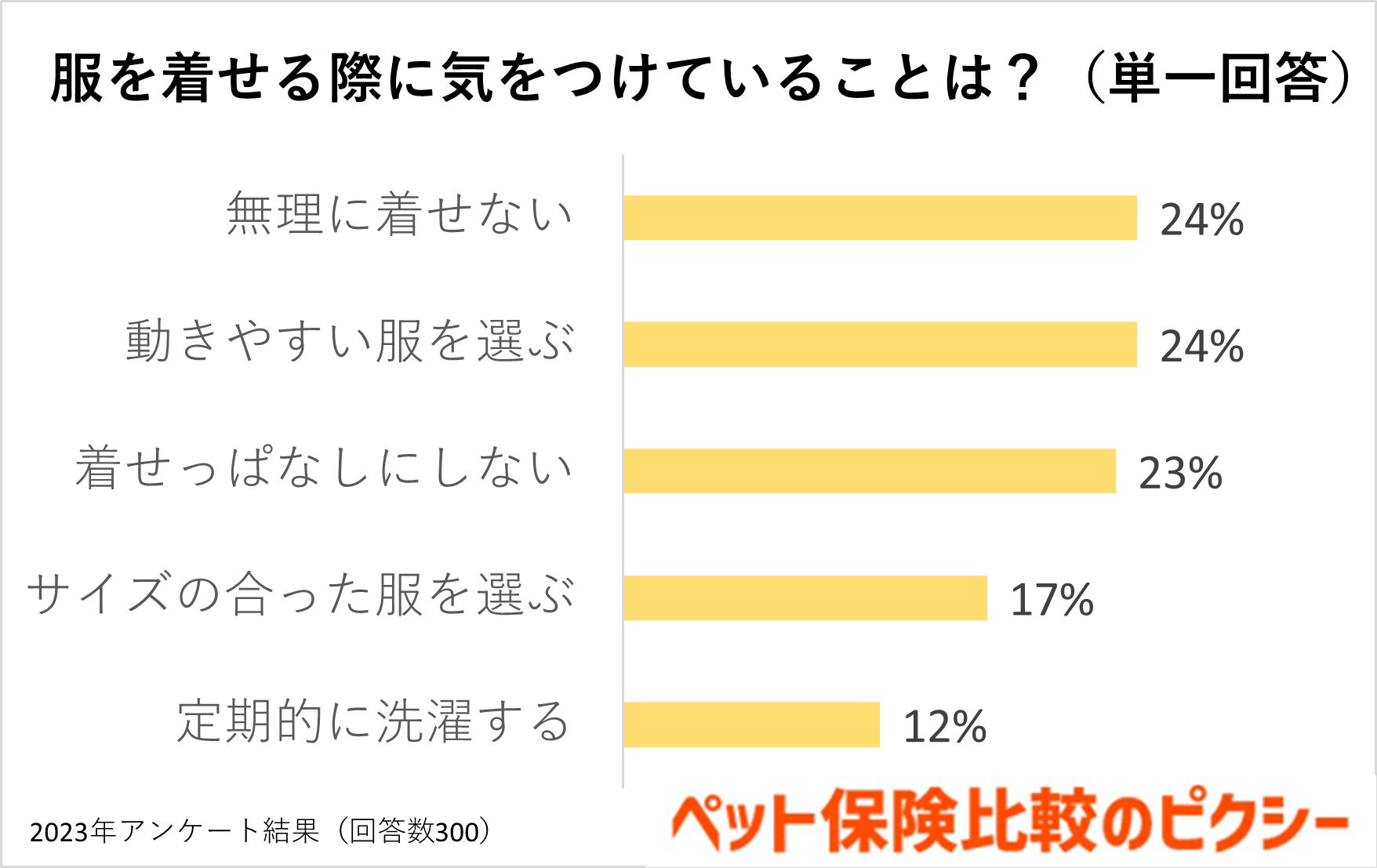 犬や猫に服を着せるのはなぜ？服選びのポイントはブランド？それともサイズ感？『ペット保険比較のピクシー』のサブ画像6
