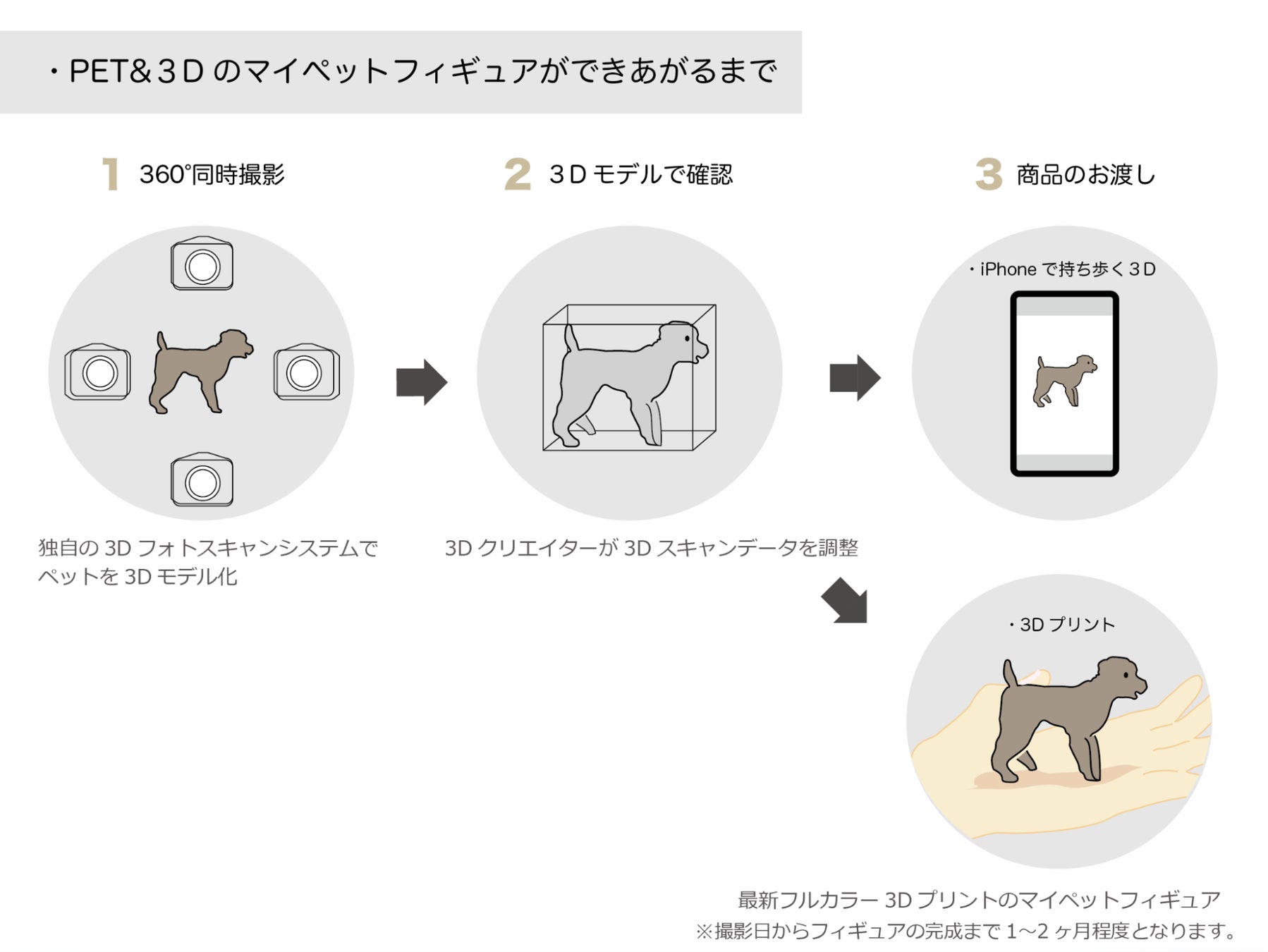 デジタルペットゲーム『LOOTaDOG』は、リアル店舗における支援サービスLOOTaDOG QRを（仮称）の設置店舗として、PINSTUDIO Pet & Photoと提携することが決定いたしました。のサブ画像6
