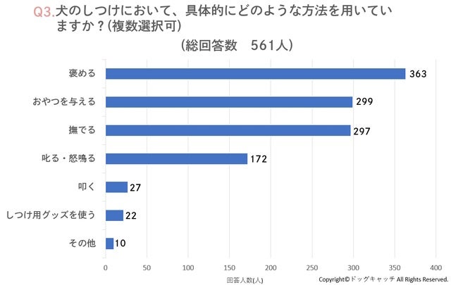 「愛犬のしつけはどのようにしてる？しつけは褒めて伸ばすのが良い？」2405人に犬のしつけの方法や悩みに関するアンケートを実施しました。のサブ画像3